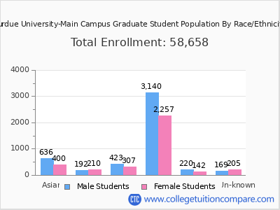 Purdue University-Main Campus 2025 Graduate Enrollment by Gender and Race chart