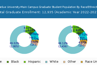 Purdue University-Main Campus 2023 Graduate Enrollment by Gender and Race chart