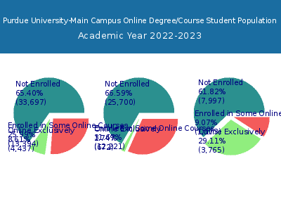 Purdue University-Main Campus 2023 Online Student Population chart