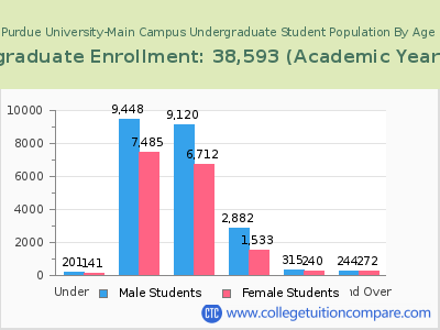 Purdue University-Main Campus 2023 Undergraduate Enrollment by Age chart