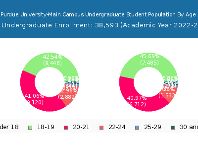 Purdue University-Main Campus 2023 Undergraduate Enrollment Age Diversity Pie chart