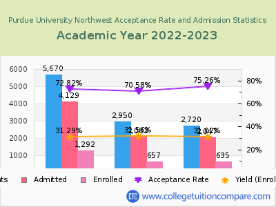 Purdue University Northwest 2023 Acceptance Rate By Gender chart