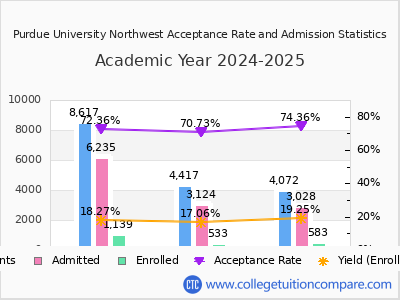 Purdue University Northwest 2025 Acceptance Rate By Gender chart