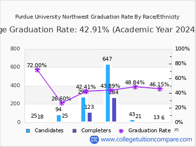 PURDUE NORTHWEST GRADUATION RATE visual data 8