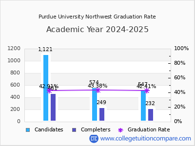 Purdue University Northwest graduation rate by gender