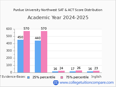 Purdue University Northwest 2025 SAT and ACT Score Chart