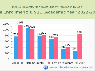 Purdue University Northwest 2023 Student Population by Age chart