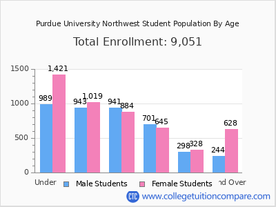 Purdue University Northwest 2025 Student Population by Age chart