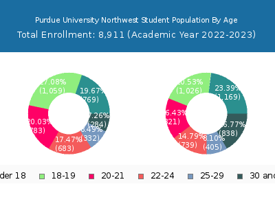 Purdue University Northwest 2023 Student Population Age Diversity Pie chart
