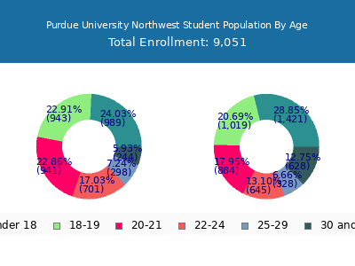 Purdue University Northwest 2025 Student Population Age Diversity Pie chart