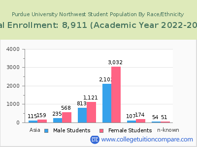 Purdue University Northwest 2023 Student Population by Gender and Race chart