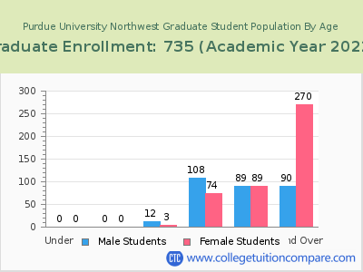 Purdue University Northwest 2023 Graduate Enrollment by Age chart