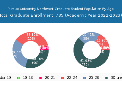 Purdue University Northwest 2023 Graduate Enrollment Age Diversity Pie chart