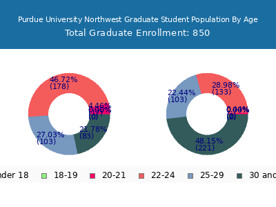 Purdue University Northwest 2025 Graduate Enrollment Age Diversity Pie chart