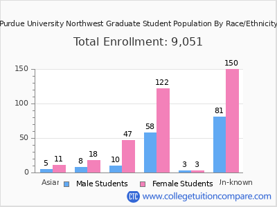 Purdue University Northwest 2025 Graduate Enrollment by Gender and Race chart