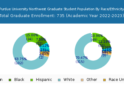 Purdue University Northwest 2023 Graduate Enrollment by Gender and Race chart