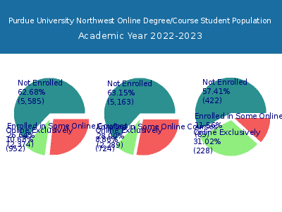 Purdue University Northwest 2023 Online Student Population chart