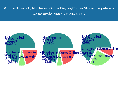 Purdue University Northwest 2025 Online Student Population chart