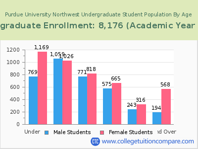 Purdue University Northwest 2023 Undergraduate Enrollment by Age chart