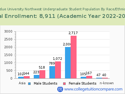 Purdue University Northwest 2023 Undergraduate Enrollment by Gender and Race chart