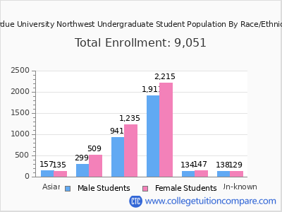 Purdue University Northwest 2025 Undergraduate Enrollment by Gender and Race chart