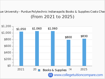 Purdue University - Purdue Polytechnic Indianapolis 2025 books & supplies cost chart