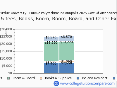 Purdue University - Purdue Polytechnic Indianapolis 2025 COA (cost of attendance) chart