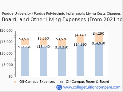 Purdue University - Purdue Polytechnic Indianapolis 2025 room & board cost chart