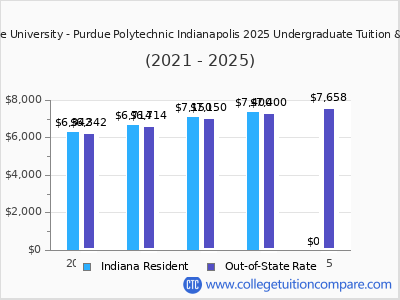 Purdue University - Purdue Polytechnic Indianapolis 2025 undergraduate tuition chart