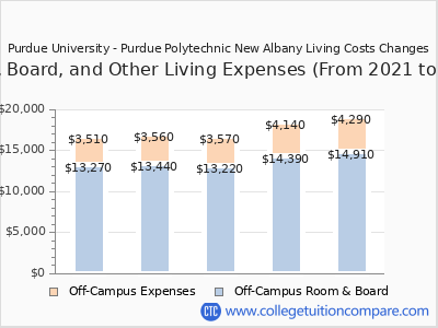 Purdue University - Purdue Polytechnic New Albany 2025 room & board cost chart