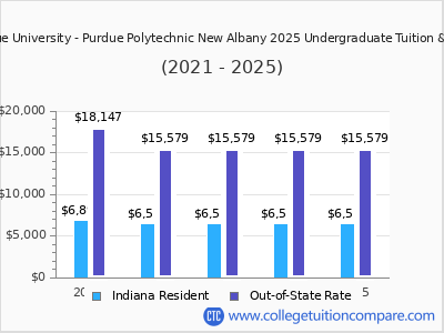 Purdue University - Purdue Polytechnic New Albany 2025 undergraduate tuition chart