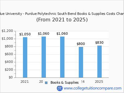 Purdue University - Purdue Polytechnic South Bend 2025 books & supplies cost chart