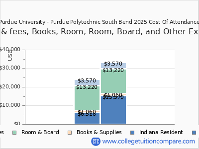 Purdue University - Purdue Polytechnic South Bend 2025 COA (cost of attendance) chart