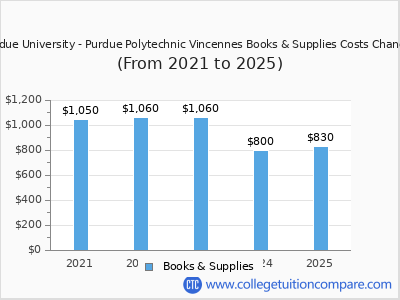 Purdue University - Purdue Polytechnic Vincennes 2025 books & supplies cost chart