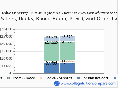Purdue University - Purdue Polytechnic Vincennes 2025 COA (cost of attendance) chart