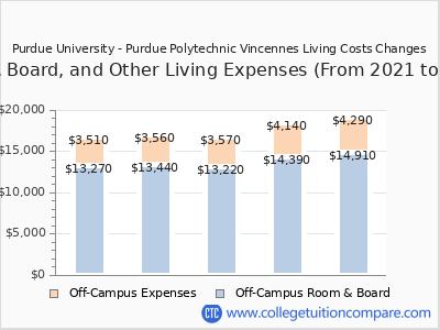 Purdue University - Purdue Polytechnic Vincennes 2025 room & board cost chart