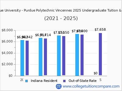 Purdue University - Purdue Polytechnic Vincennes 2025 undergraduate tuition chart