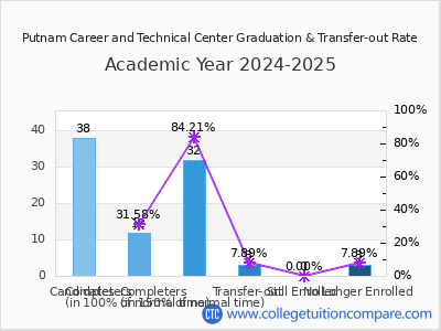 Putnam Career and Technical Center 2025 Graduation Rate chart