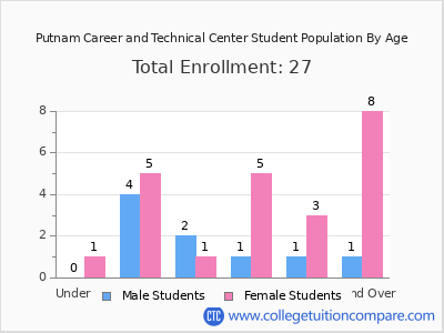Putnam Career and Technical Center 2024 Student Population by Age chart