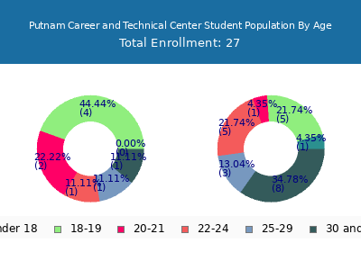 Putnam Career and Technical Center 2024 Student Population Age Diversity Pie chart