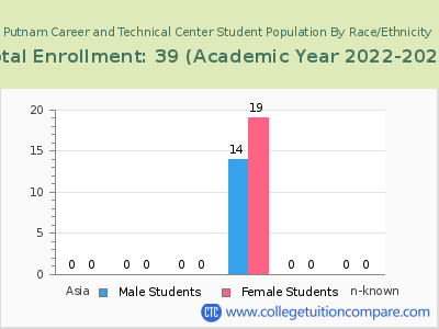 Putnam Career and Technical Center 2023 Student Population by Gender and Race chart