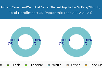 Putnam Career and Technical Center 2023 Student Population by Gender and Race chart