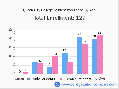 Queen City College 2024 Student Population by Age chart