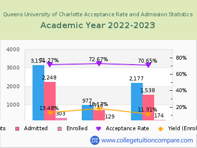 Queens University of Charlotte 2023 Acceptance Rate By Gender chart