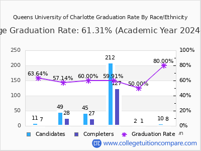 Queens University of Charlotte graduation rate by race
