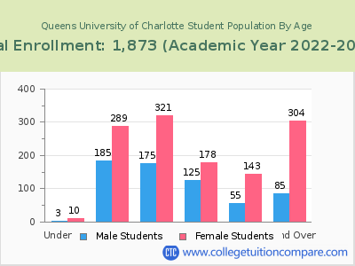 Queens University of Charlotte 2023 Student Population by Age chart