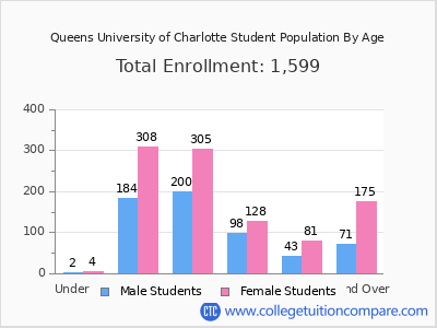 Queens University of Charlotte 2025 Student Population by Age chart
