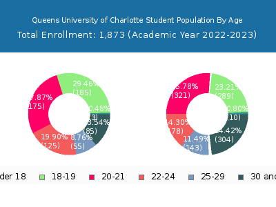 Queens University of Charlotte 2023 Student Population Age Diversity Pie chart