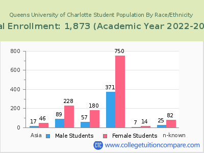 Queens University of Charlotte 2023 Student Population by Gender and Race chart