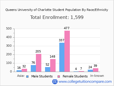 Queens University of Charlotte 2025 Student Population by Gender and Race chart